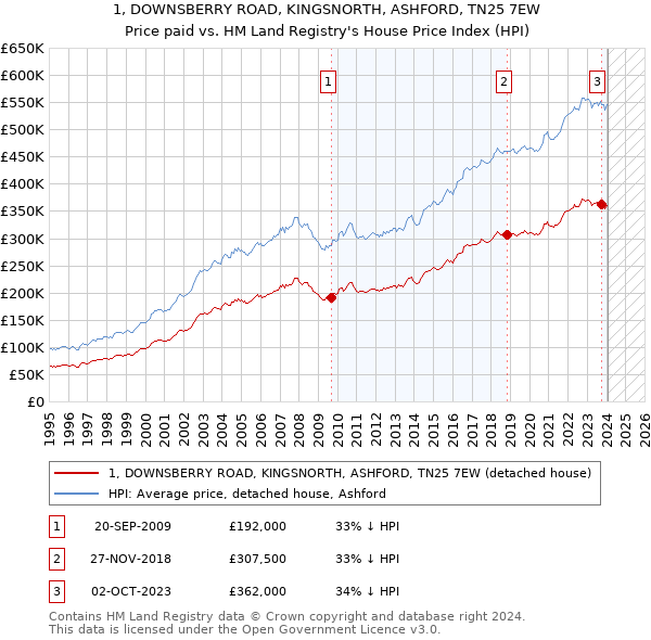 1, DOWNSBERRY ROAD, KINGSNORTH, ASHFORD, TN25 7EW: Price paid vs HM Land Registry's House Price Index