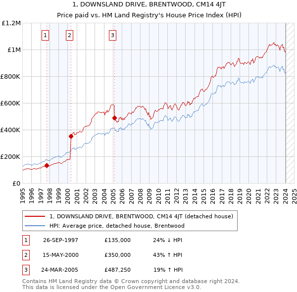 1, DOWNSLAND DRIVE, BRENTWOOD, CM14 4JT: Price paid vs HM Land Registry's House Price Index