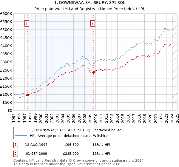 1, DOWNSWAY, SALISBURY, SP1 3QL: Price paid vs HM Land Registry's House Price Index