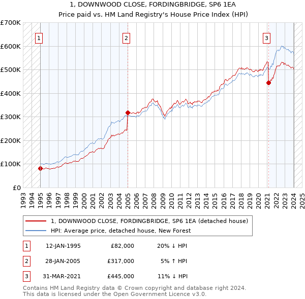 1, DOWNWOOD CLOSE, FORDINGBRIDGE, SP6 1EA: Price paid vs HM Land Registry's House Price Index