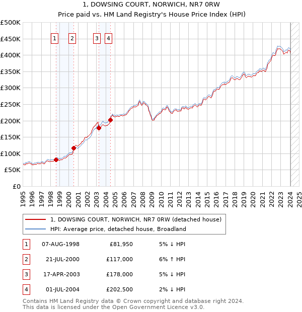 1, DOWSING COURT, NORWICH, NR7 0RW: Price paid vs HM Land Registry's House Price Index