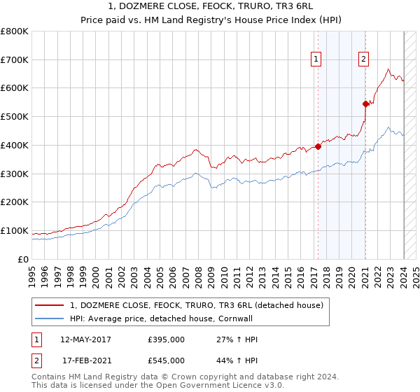 1, DOZMERE CLOSE, FEOCK, TRURO, TR3 6RL: Price paid vs HM Land Registry's House Price Index