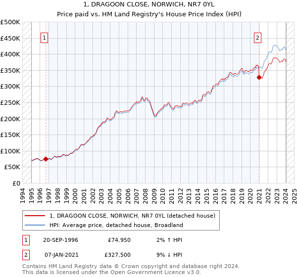 1, DRAGOON CLOSE, NORWICH, NR7 0YL: Price paid vs HM Land Registry's House Price Index
