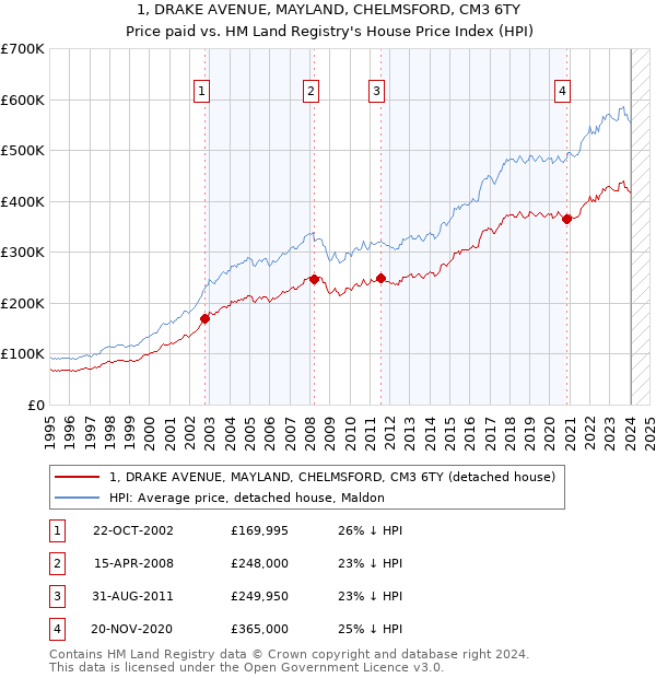 1, DRAKE AVENUE, MAYLAND, CHELMSFORD, CM3 6TY: Price paid vs HM Land Registry's House Price Index