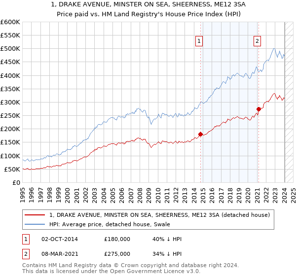 1, DRAKE AVENUE, MINSTER ON SEA, SHEERNESS, ME12 3SA: Price paid vs HM Land Registry's House Price Index