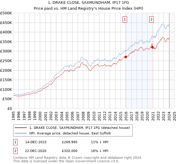 1, DRAKE CLOSE, SAXMUNDHAM, IP17 1FG: Price paid vs HM Land Registry's House Price Index