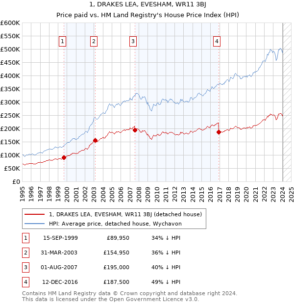 1, DRAKES LEA, EVESHAM, WR11 3BJ: Price paid vs HM Land Registry's House Price Index