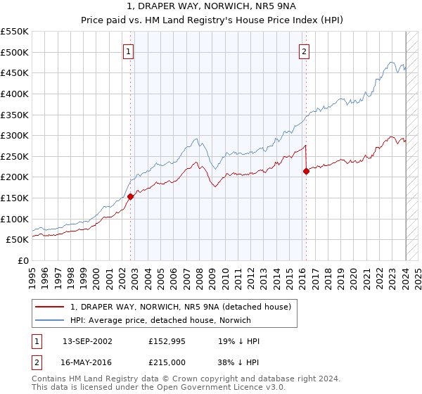 1, DRAPER WAY, NORWICH, NR5 9NA: Price paid vs HM Land Registry's House Price Index