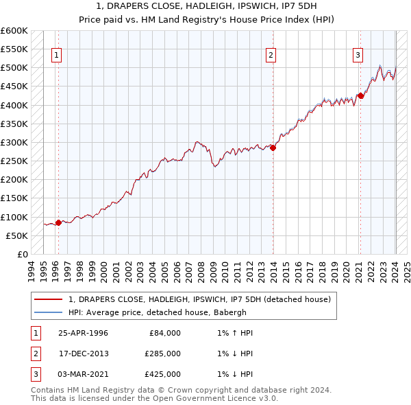 1, DRAPERS CLOSE, HADLEIGH, IPSWICH, IP7 5DH: Price paid vs HM Land Registry's House Price Index