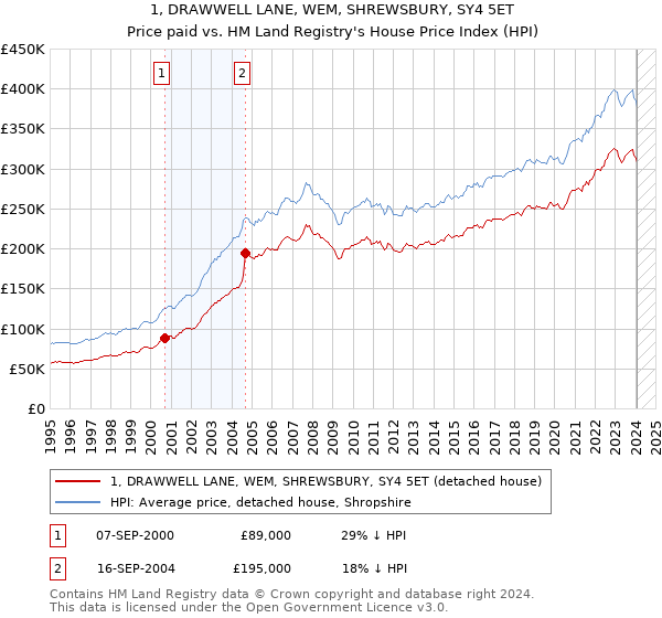 1, DRAWWELL LANE, WEM, SHREWSBURY, SY4 5ET: Price paid vs HM Land Registry's House Price Index