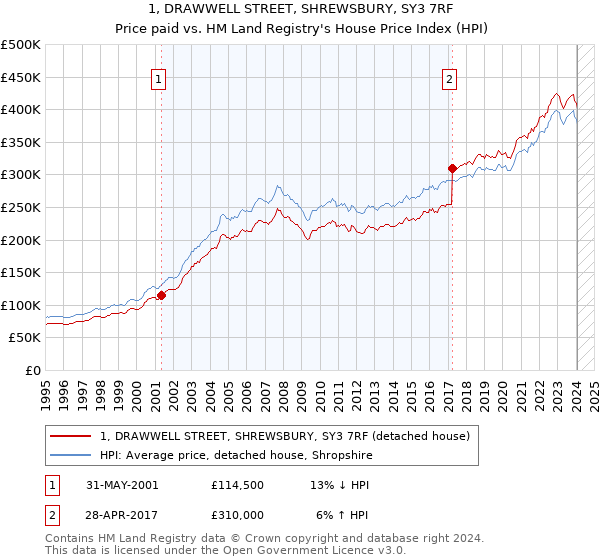 1, DRAWWELL STREET, SHREWSBURY, SY3 7RF: Price paid vs HM Land Registry's House Price Index