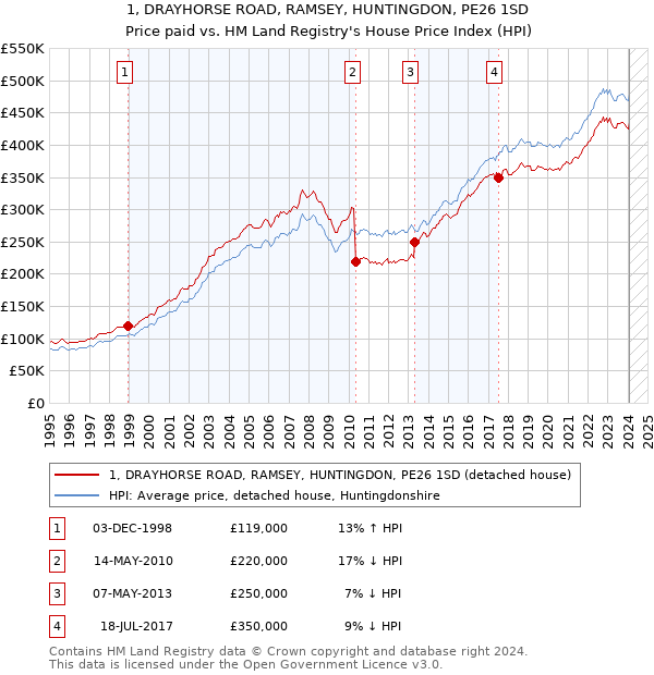 1, DRAYHORSE ROAD, RAMSEY, HUNTINGDON, PE26 1SD: Price paid vs HM Land Registry's House Price Index