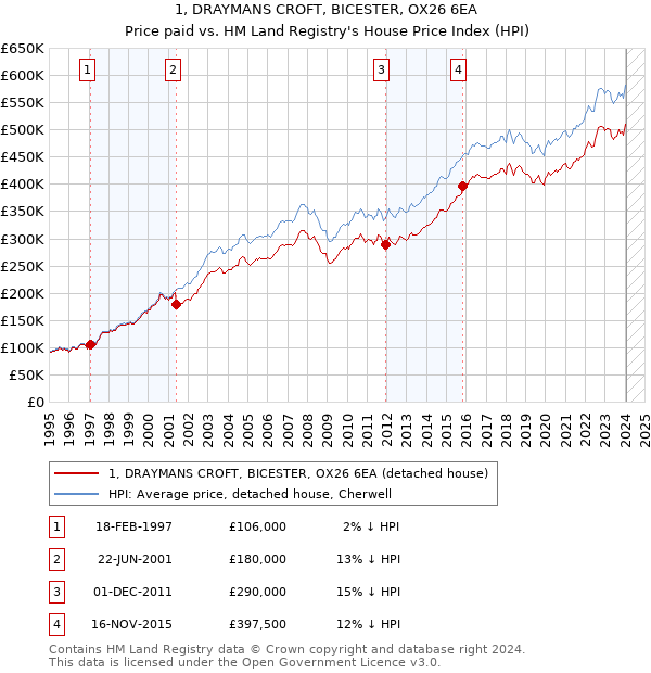 1, DRAYMANS CROFT, BICESTER, OX26 6EA: Price paid vs HM Land Registry's House Price Index