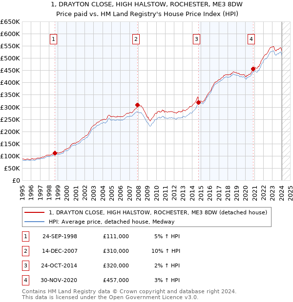 1, DRAYTON CLOSE, HIGH HALSTOW, ROCHESTER, ME3 8DW: Price paid vs HM Land Registry's House Price Index