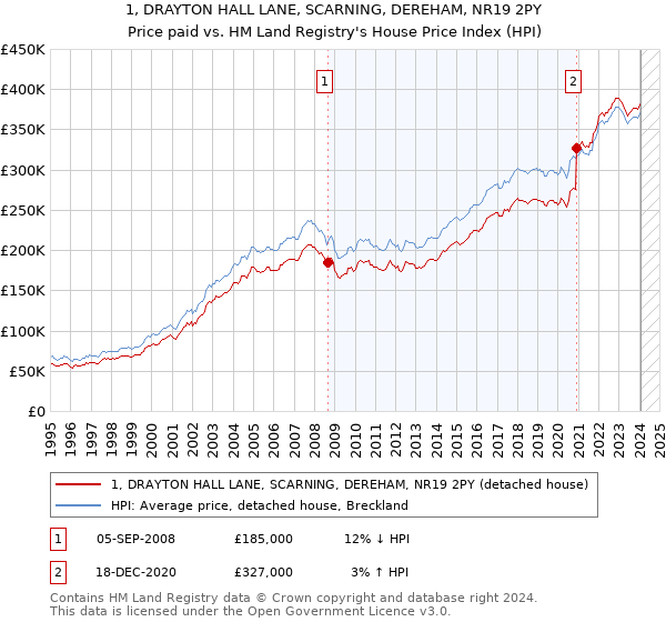 1, DRAYTON HALL LANE, SCARNING, DEREHAM, NR19 2PY: Price paid vs HM Land Registry's House Price Index