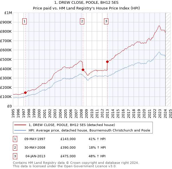 1, DREW CLOSE, POOLE, BH12 5ES: Price paid vs HM Land Registry's House Price Index