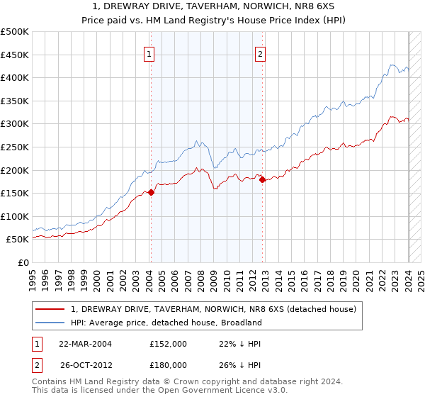 1, DREWRAY DRIVE, TAVERHAM, NORWICH, NR8 6XS: Price paid vs HM Land Registry's House Price Index