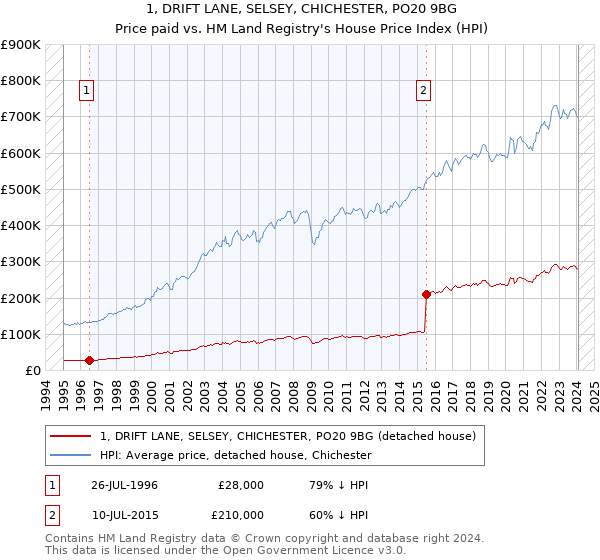 1, DRIFT LANE, SELSEY, CHICHESTER, PO20 9BG: Price paid vs HM Land Registry's House Price Index
