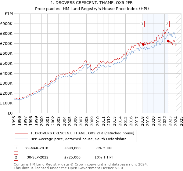 1, DROVERS CRESCENT, THAME, OX9 2FR: Price paid vs HM Land Registry's House Price Index