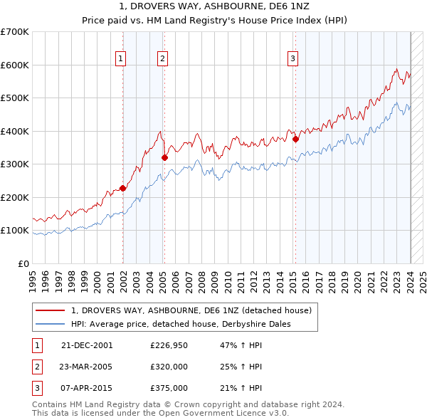 1, DROVERS WAY, ASHBOURNE, DE6 1NZ: Price paid vs HM Land Registry's House Price Index