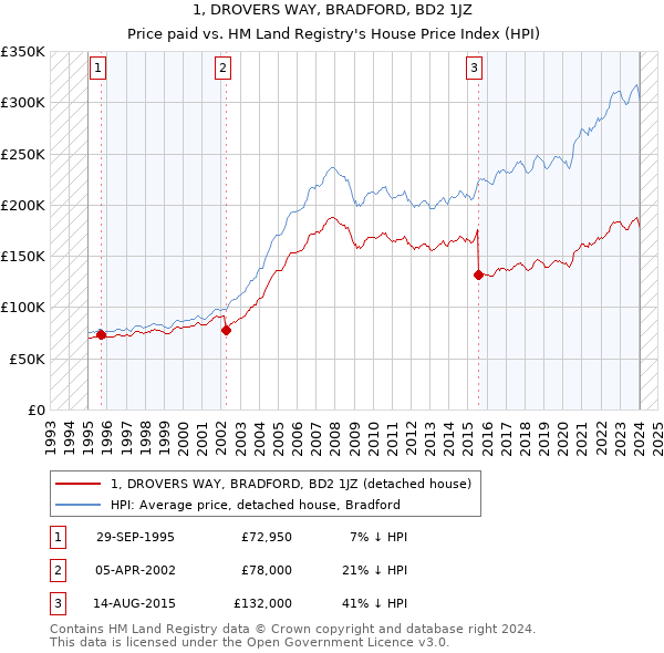 1, DROVERS WAY, BRADFORD, BD2 1JZ: Price paid vs HM Land Registry's House Price Index