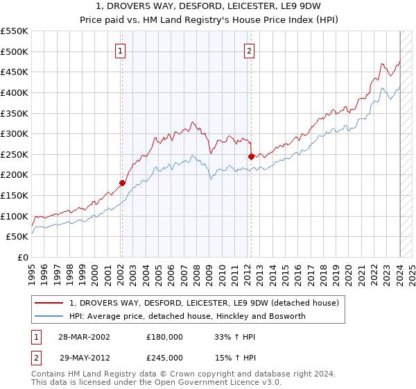 1, DROVERS WAY, DESFORD, LEICESTER, LE9 9DW: Price paid vs HM Land Registry's House Price Index