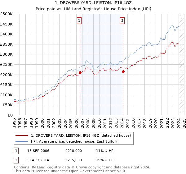 1, DROVERS YARD, LEISTON, IP16 4GZ: Price paid vs HM Land Registry's House Price Index