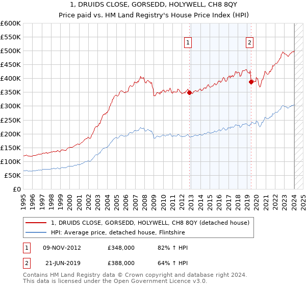 1, DRUIDS CLOSE, GORSEDD, HOLYWELL, CH8 8QY: Price paid vs HM Land Registry's House Price Index