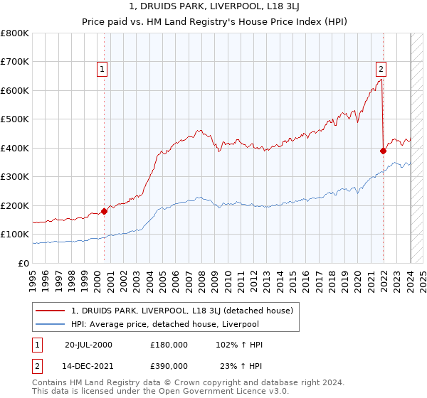1, DRUIDS PARK, LIVERPOOL, L18 3LJ: Price paid vs HM Land Registry's House Price Index
