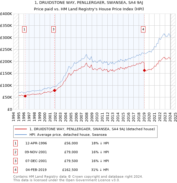 1, DRUIDSTONE WAY, PENLLERGAER, SWANSEA, SA4 9AJ: Price paid vs HM Land Registry's House Price Index