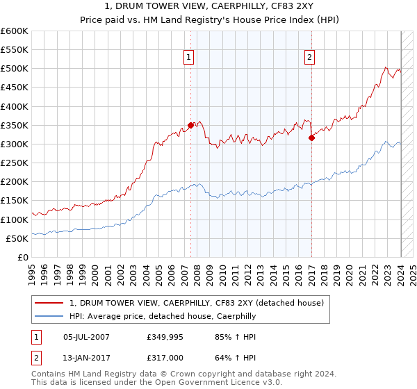1, DRUM TOWER VIEW, CAERPHILLY, CF83 2XY: Price paid vs HM Land Registry's House Price Index