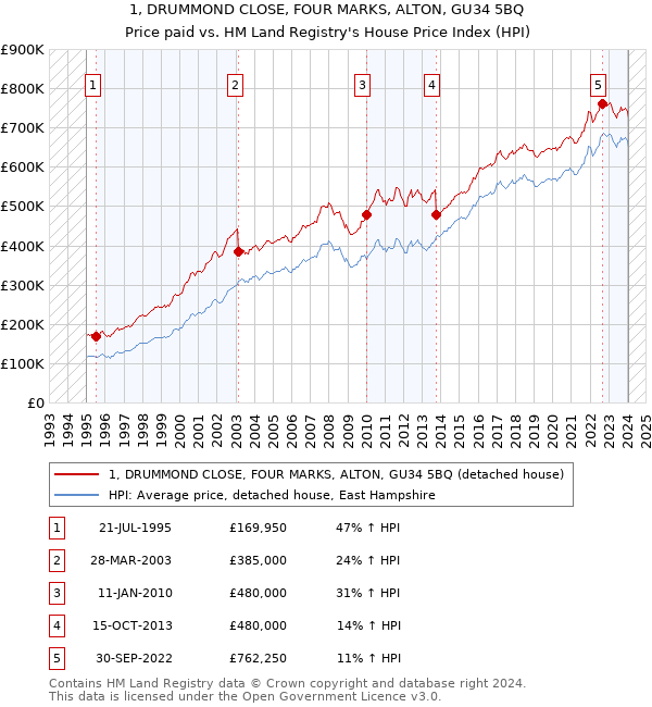 1, DRUMMOND CLOSE, FOUR MARKS, ALTON, GU34 5BQ: Price paid vs HM Land Registry's House Price Index