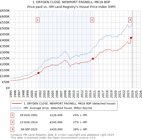 1, DRYDEN CLOSE, NEWPORT PAGNELL, MK16 8DP: Price paid vs HM Land Registry's House Price Index