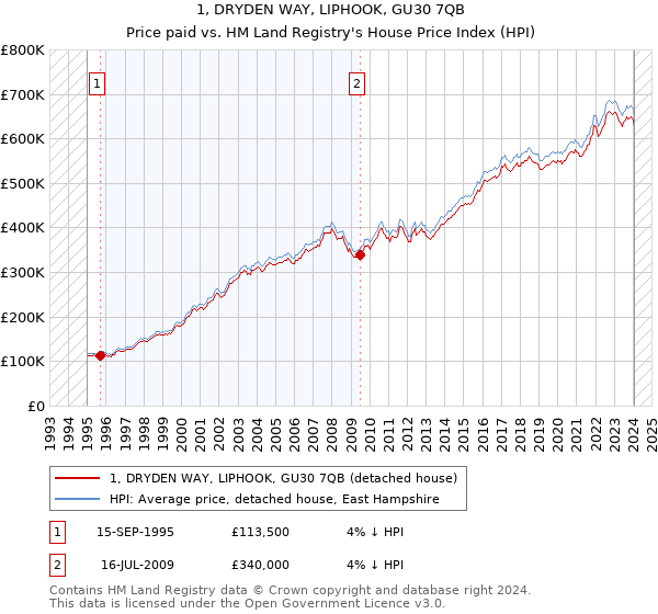 1, DRYDEN WAY, LIPHOOK, GU30 7QB: Price paid vs HM Land Registry's House Price Index