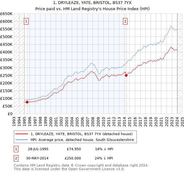 1, DRYLEAZE, YATE, BRISTOL, BS37 7YX: Price paid vs HM Land Registry's House Price Index