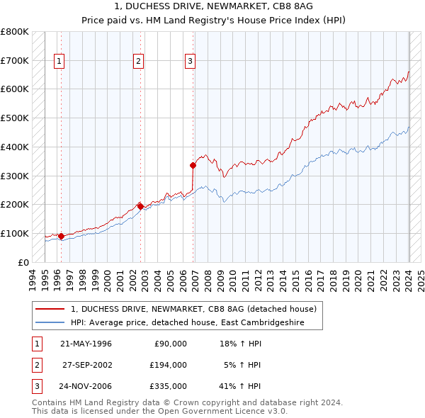 1, DUCHESS DRIVE, NEWMARKET, CB8 8AG: Price paid vs HM Land Registry's House Price Index