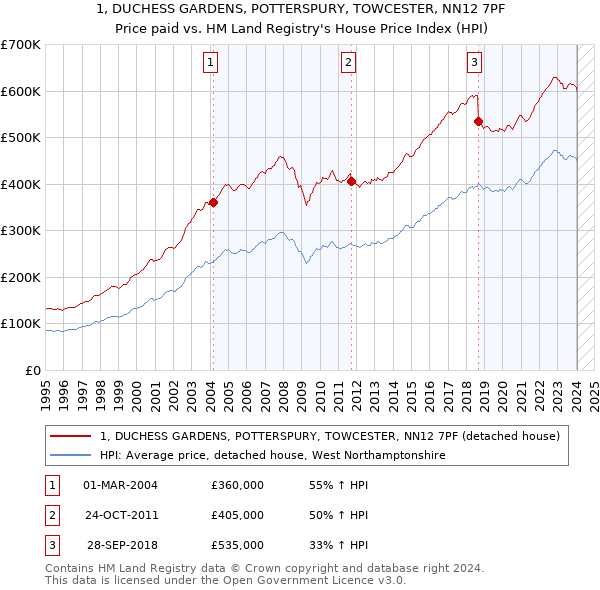 1, DUCHESS GARDENS, POTTERSPURY, TOWCESTER, NN12 7PF: Price paid vs HM Land Registry's House Price Index