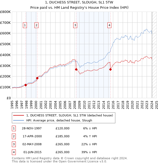 1, DUCHESS STREET, SLOUGH, SL1 5TW: Price paid vs HM Land Registry's House Price Index