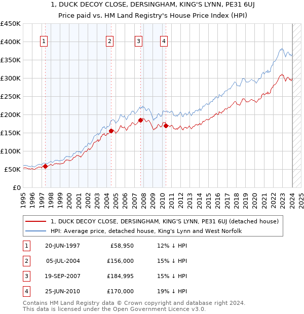 1, DUCK DECOY CLOSE, DERSINGHAM, KING'S LYNN, PE31 6UJ: Price paid vs HM Land Registry's House Price Index