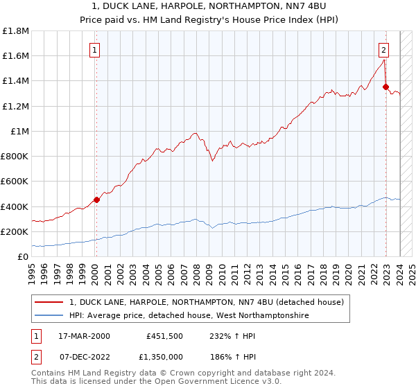 1, DUCK LANE, HARPOLE, NORTHAMPTON, NN7 4BU: Price paid vs HM Land Registry's House Price Index