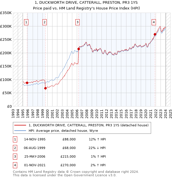 1, DUCKWORTH DRIVE, CATTERALL, PRESTON, PR3 1YS: Price paid vs HM Land Registry's House Price Index