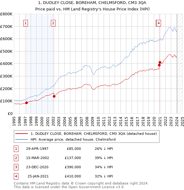 1, DUDLEY CLOSE, BOREHAM, CHELMSFORD, CM3 3QA: Price paid vs HM Land Registry's House Price Index