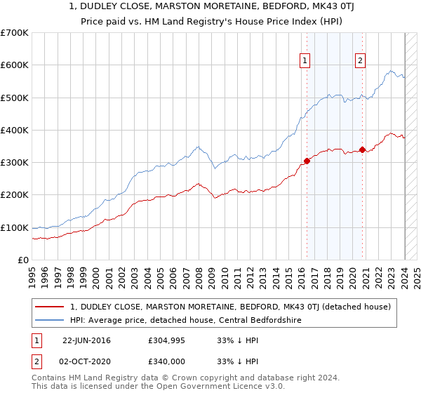 1, DUDLEY CLOSE, MARSTON MORETAINE, BEDFORD, MK43 0TJ: Price paid vs HM Land Registry's House Price Index