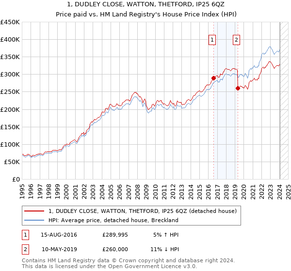 1, DUDLEY CLOSE, WATTON, THETFORD, IP25 6QZ: Price paid vs HM Land Registry's House Price Index