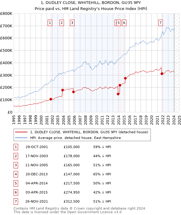 1, DUDLEY CLOSE, WHITEHILL, BORDON, GU35 9PY: Price paid vs HM Land Registry's House Price Index