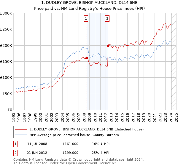 1, DUDLEY GROVE, BISHOP AUCKLAND, DL14 6NB: Price paid vs HM Land Registry's House Price Index