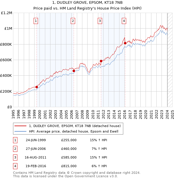 1, DUDLEY GROVE, EPSOM, KT18 7NB: Price paid vs HM Land Registry's House Price Index