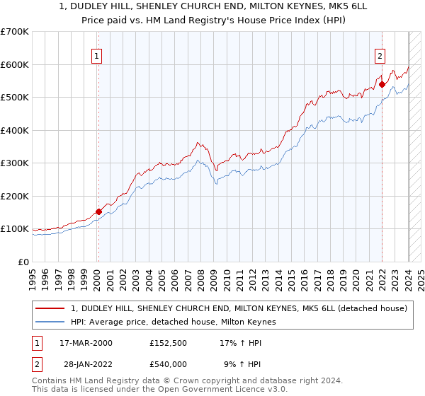 1, DUDLEY HILL, SHENLEY CHURCH END, MILTON KEYNES, MK5 6LL: Price paid vs HM Land Registry's House Price Index