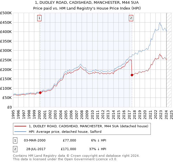 1, DUDLEY ROAD, CADISHEAD, MANCHESTER, M44 5UA: Price paid vs HM Land Registry's House Price Index
