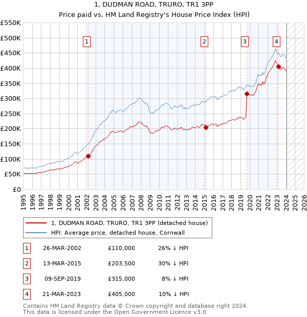 1, DUDMAN ROAD, TRURO, TR1 3PP: Price paid vs HM Land Registry's House Price Index
